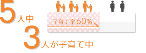 5人中3人が子育て中