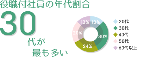 役職付社員の年代割合 30代が最も多い