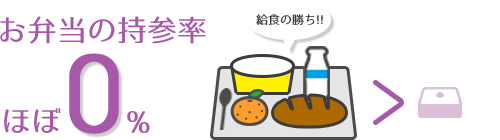 お弁当の持参率ほぼ0%